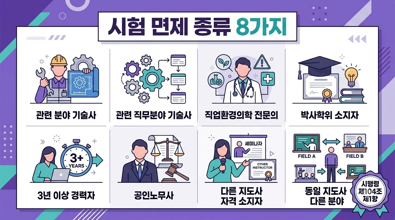 산업안전지도사 시험 면제 8가지 유형을 보여주는 그리드 인포그래픽