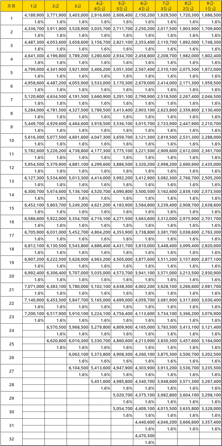 2022년-일반직공무원-봉급표