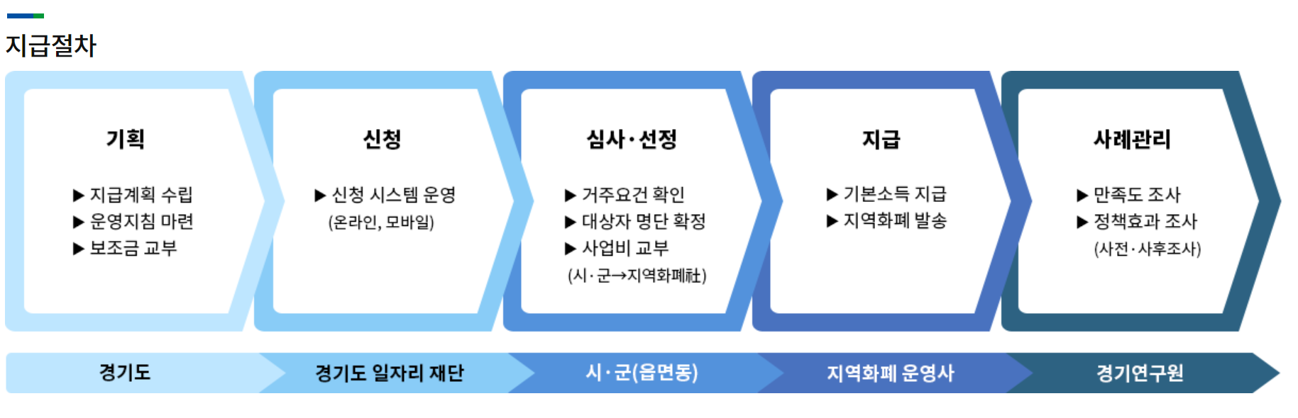 2023년 경기도 청년지원금
