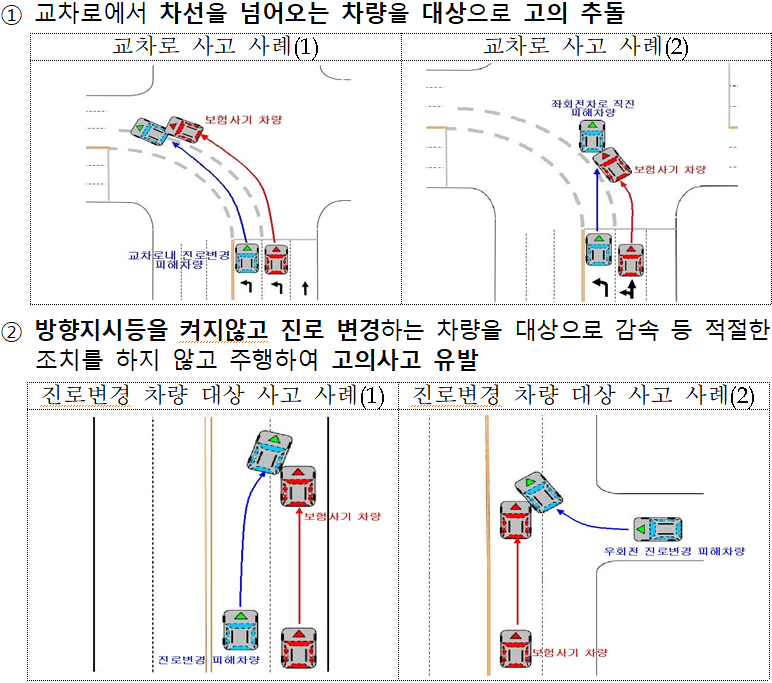보험사기 주요 유형