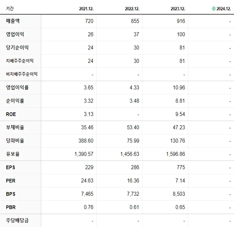 화성밸브 재무제표