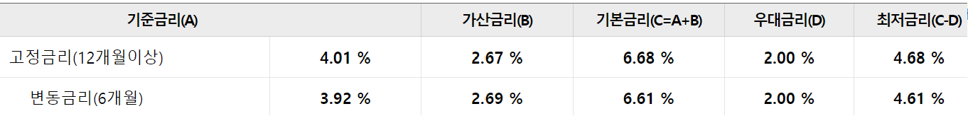 우리은행 직장인신용대출