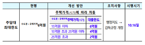 부동산정책발표 핵심 정리(10. 15.)