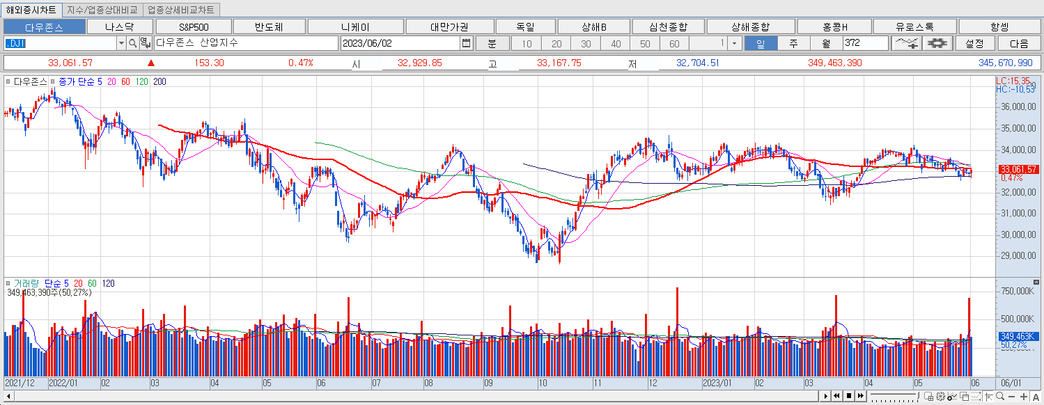 6.2 다우지수 마감
