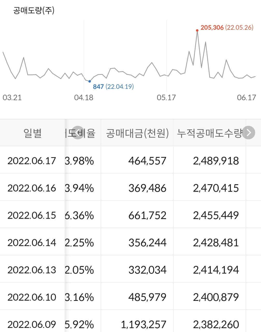 현대바이오 누적 공매도 수급