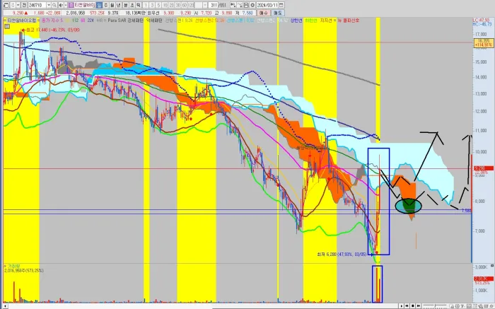 티앤알바이오팸-일봉-차트-정밀-분석-공략-시나리오
