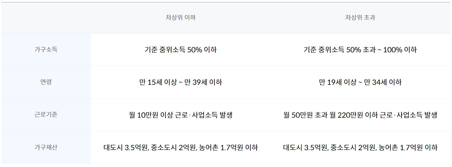 청년내일저축 지원대상