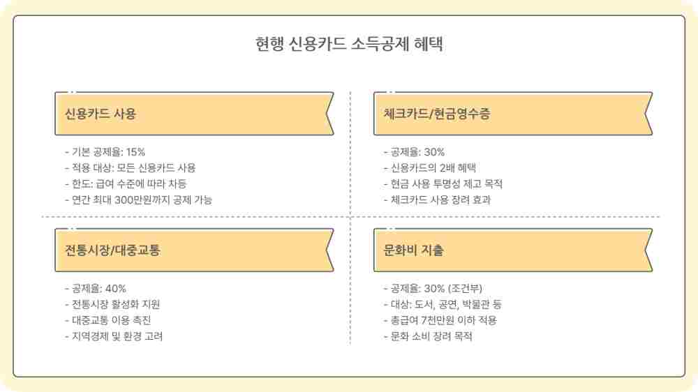 신용카드 소득공제 혜택 종료 - 연간 4조 혜택 올해가 마지막?