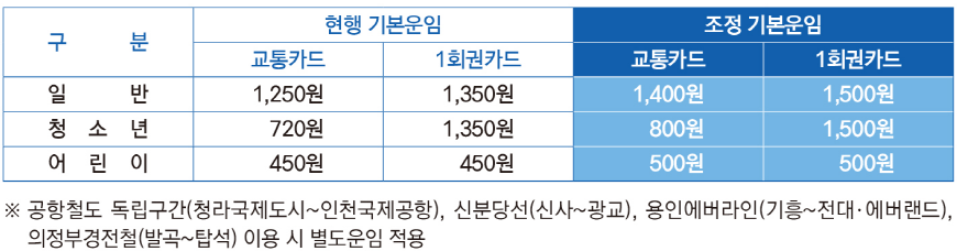 수도권 지하철 요금 인상