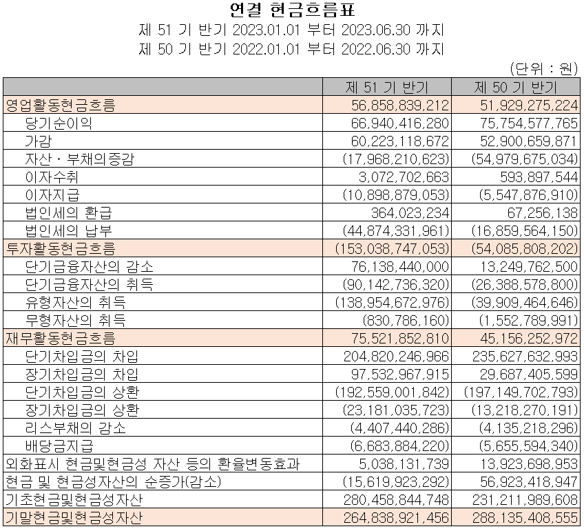 동진쎄미켐 - 현금흐름표