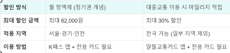 K패스 교통카드 출시! 서울·경기·인천 교통비 최대 62,000원 할인