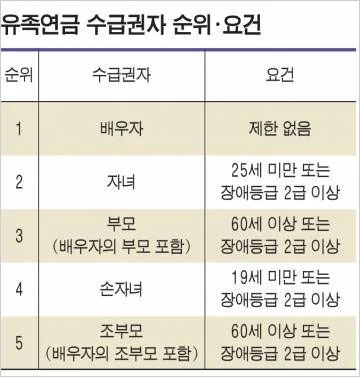 유족연금-수급권자-순위-요건-설명-이미지