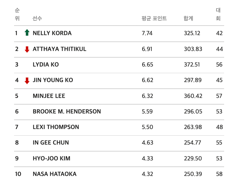 롤렉스 여자 골프 세계 랭킹 순위