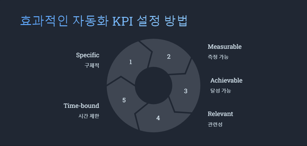 KPI설정