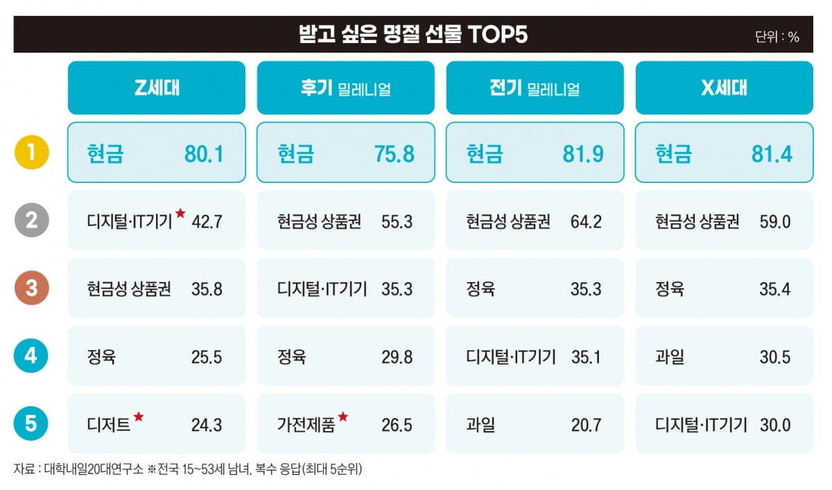 받고 싶은 명절 선물 TOP5