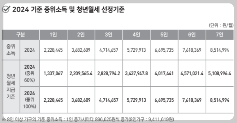2024 기준 중위소득