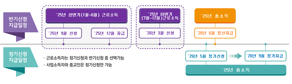 근로장려금 반기신청 지급일