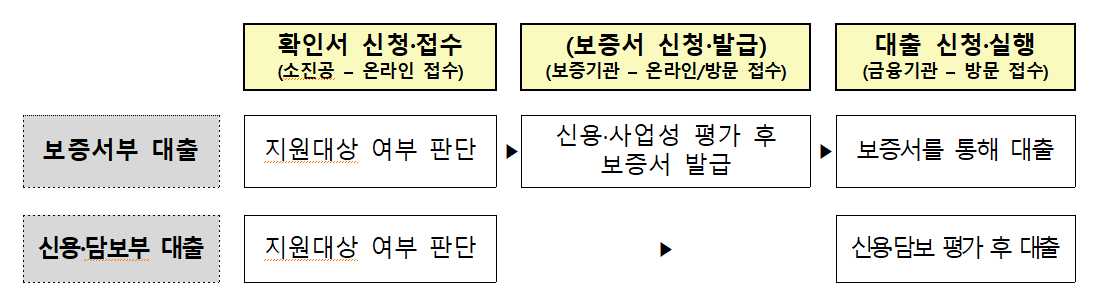소상공인 정책자금 대리대출