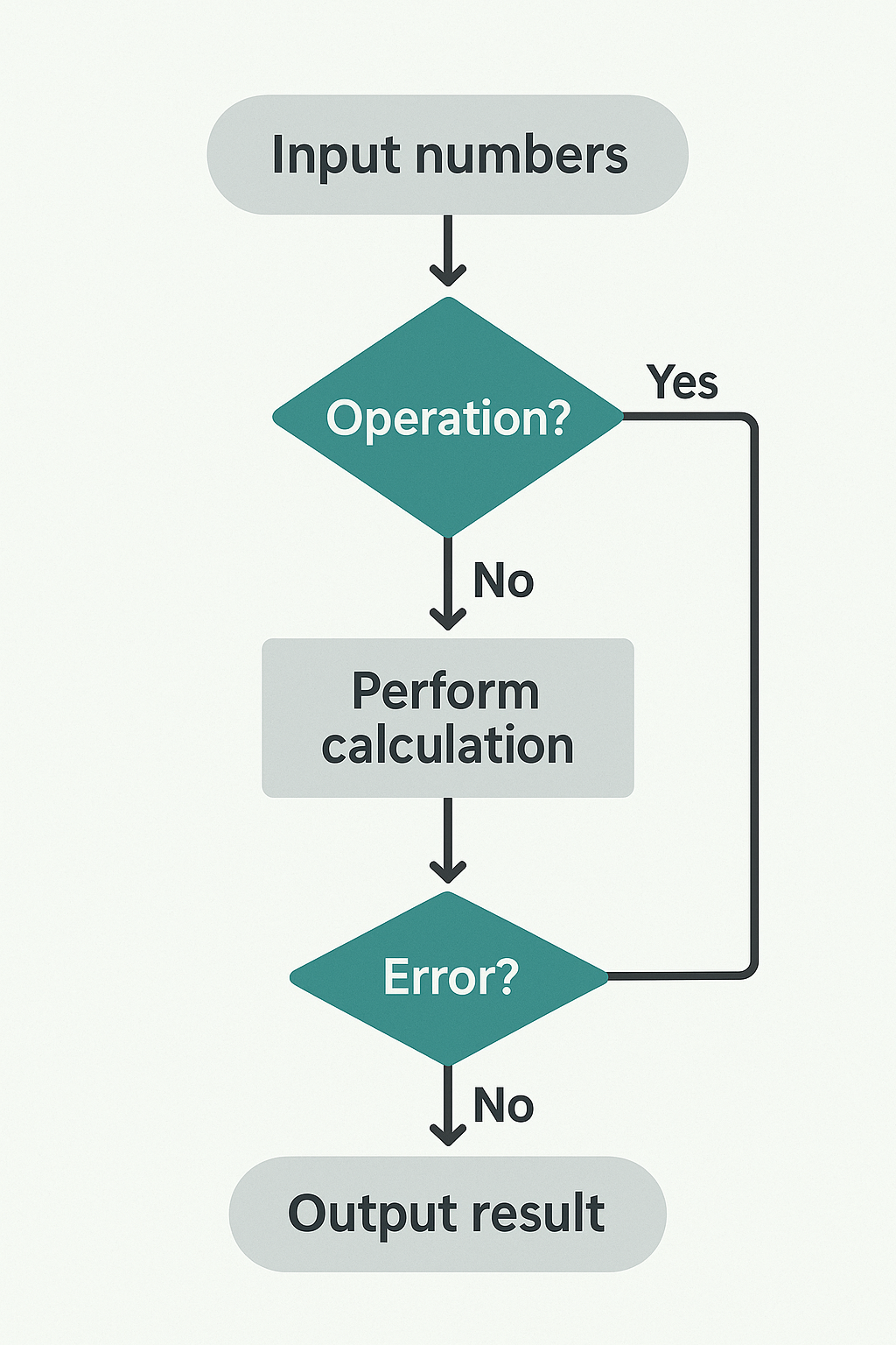 Rust로 구현한 계산기 프로그램의 흐름도