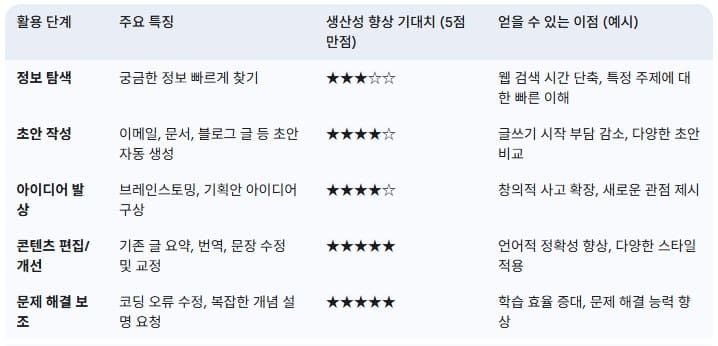 제미니-활용-생산성-향상-단계별-효과