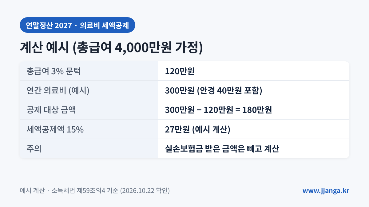 의료비 세액공제 계산 예시: 총급여 4,000만원, 의료비 300만원이면 27만원