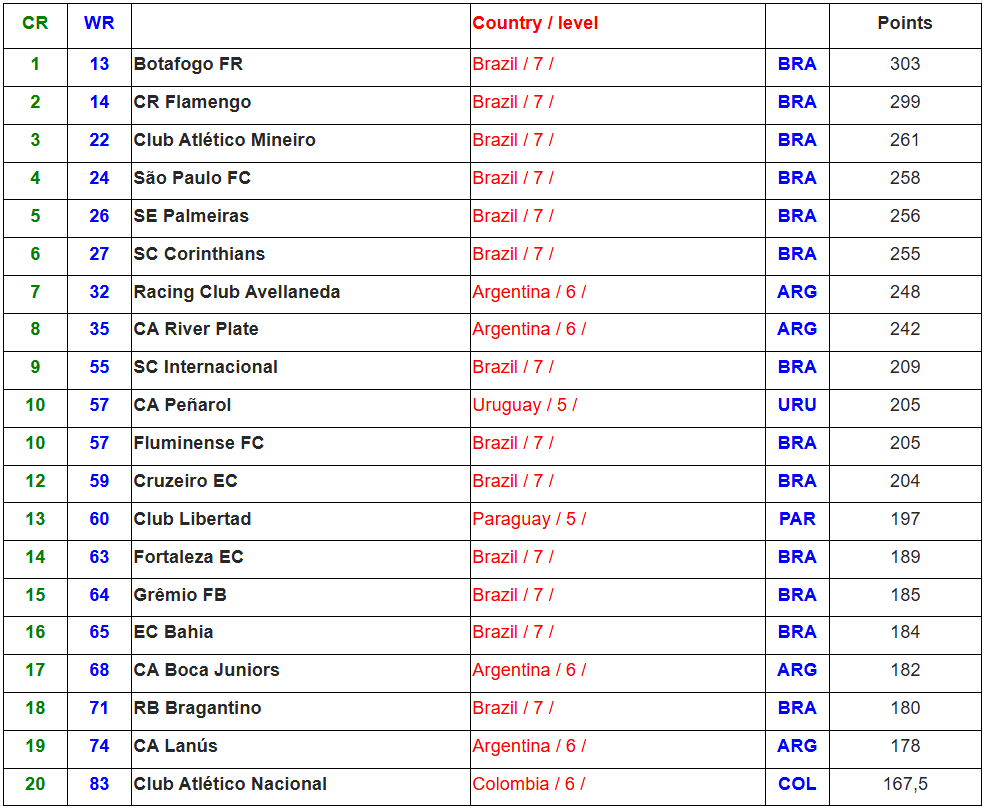 남미축구연맹 클럽순위