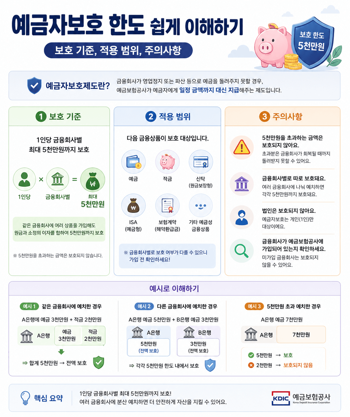 예금자 보호 한도 쉽게 이해하기