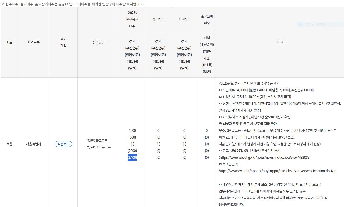 서울시 전기이륜차 보조금 지원 현황