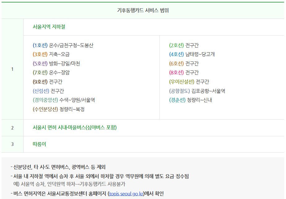 기후동행카드 서비스 범위