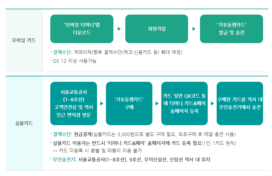 기후동행카드-발급방법