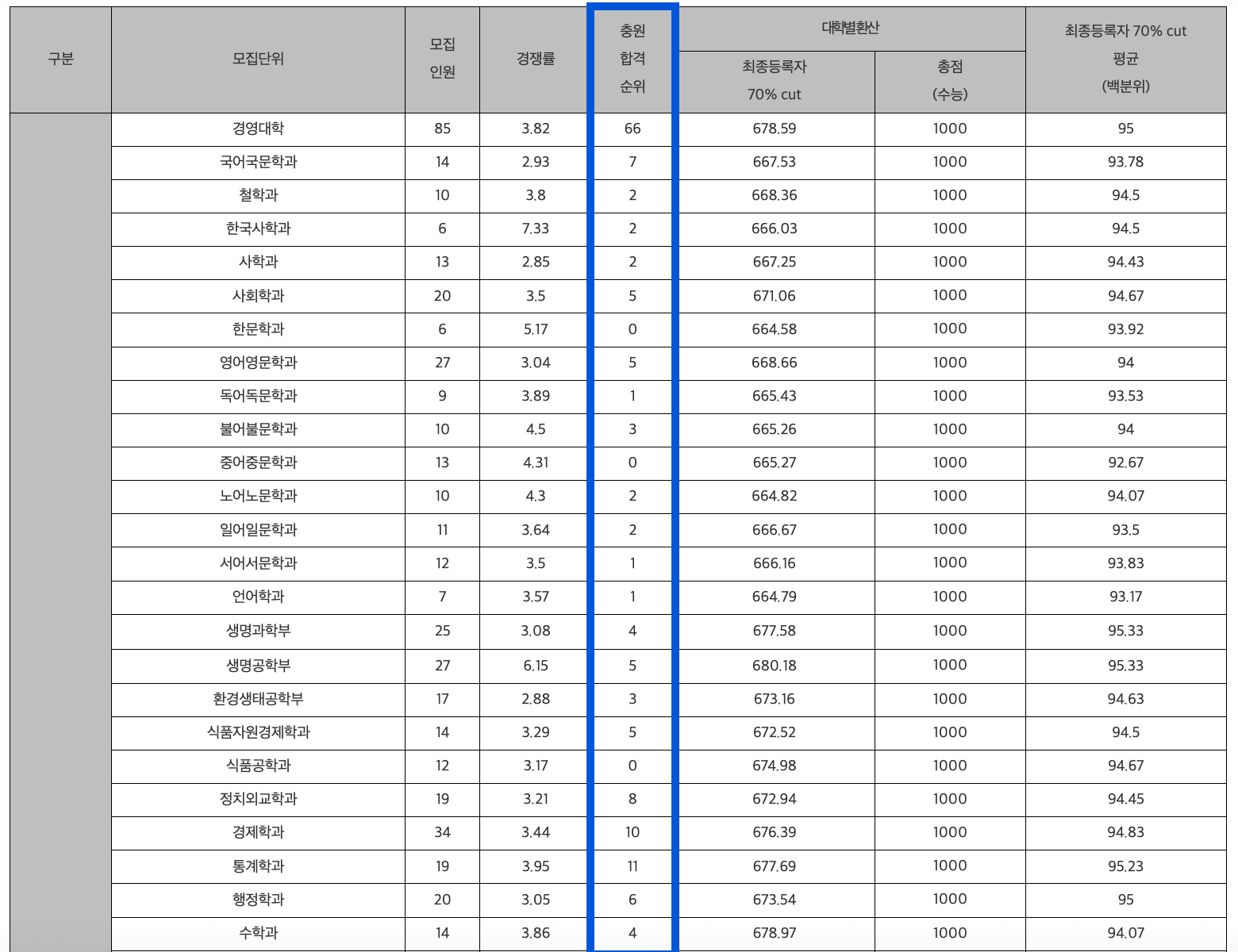 2024 고려대 정시 추가합격 인원