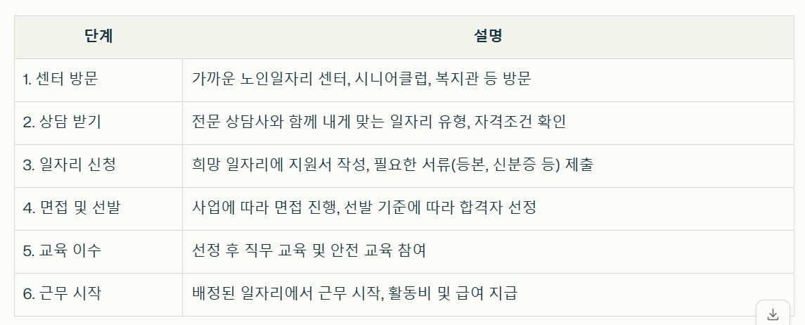 노인일자리 센터 이용방법 정리표