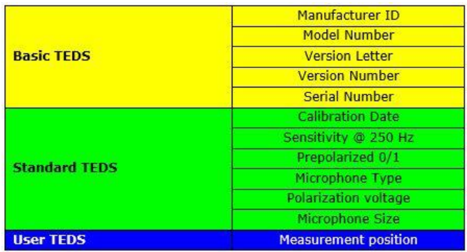 TEDS(Transducer Electronic Data Sheet), 센서 정보 내용, 팜테크, FAMTECH
