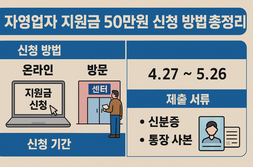 자영업자 지원금 50만원 신청 방법 총정리