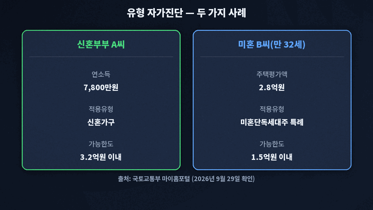 디딤돌대출 유형 자가진단 사례 — 신혼부부 A씨는 연소득 7,800만원 신혼가구로 한도 3.2억원 이내, 미혼 B씨(만 32세)는 주택평가액 2.8억원 미혼단독세대주 특례로 한도 1.5억원 이내