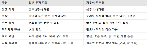 신생아 두피 각질이 관리가 필요한 지루성 피부염이래요. 없애는법 알려드릴게요^^