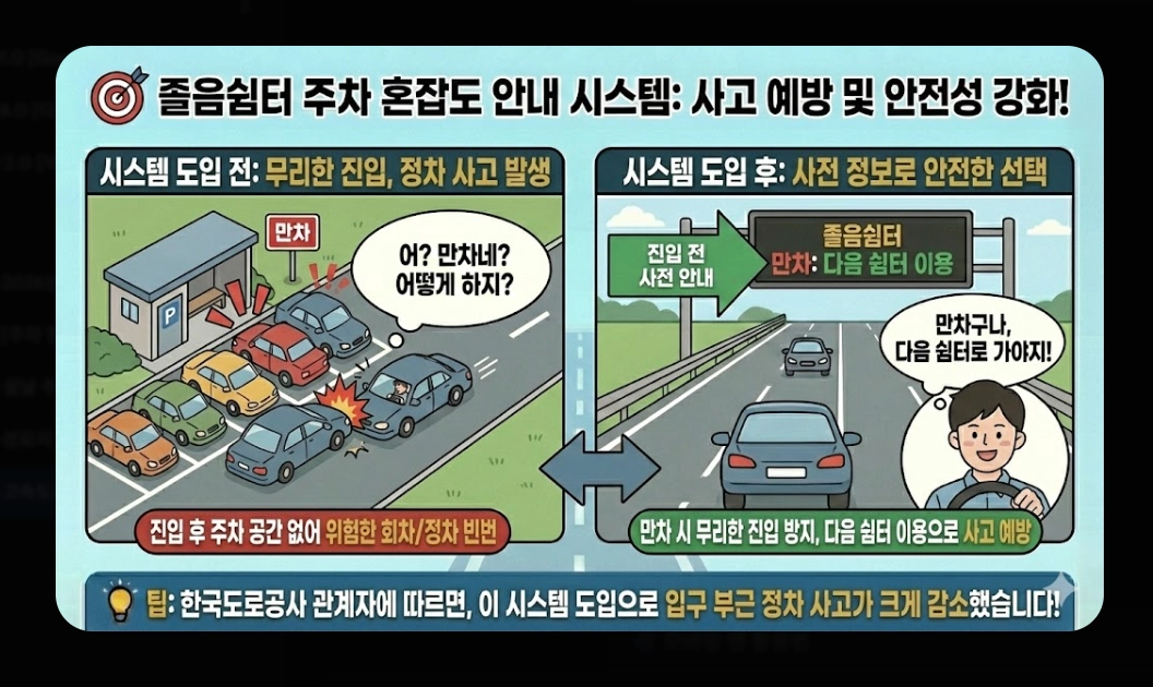 고속도로 휴게소 주차(2026년, 기본 규정, 안내 시스템)(+ 개방형 휴게소)
