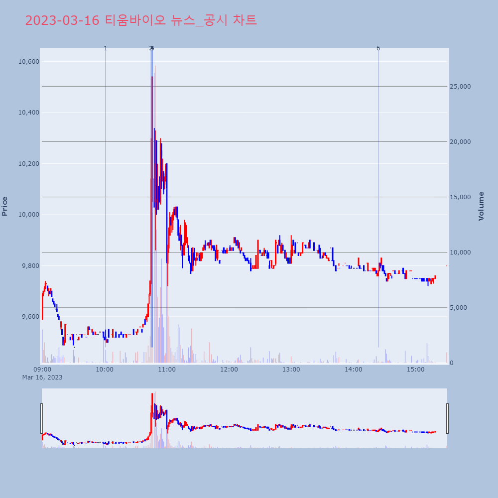 티움바이오_뉴스공시차트