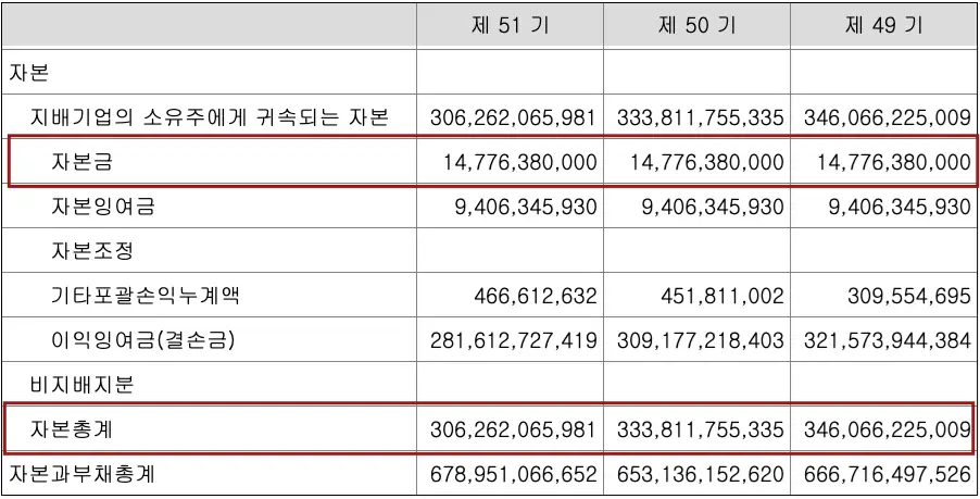 재무제표 안 항목 붉은 네모테두리 안 검은글씨 자본금
최하단 붉은테두리 안 검은글씨 자본총계
