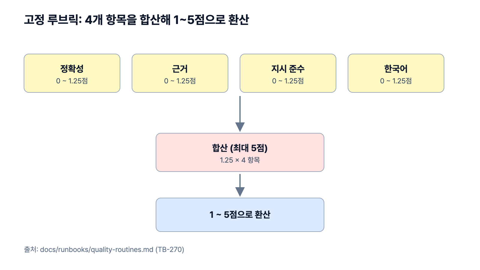 일간(매일 06:00), 주간(월요일 09:00), 월간(매월 1일 09:30) 루틴이 Slack 채널에 결과를 게시한다.