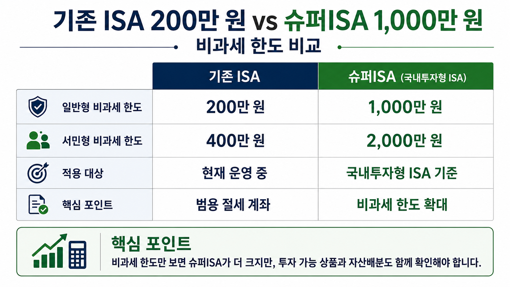 #슈퍼ISA #ISA #국내투자형ISA #ISA비과세한도 #슈퍼ISA비과세 #ISA절세효과 #ISA200만원 #슈퍼ISA1000만원 #ISA세금 #ISA갈아타기 #K자산연구소
