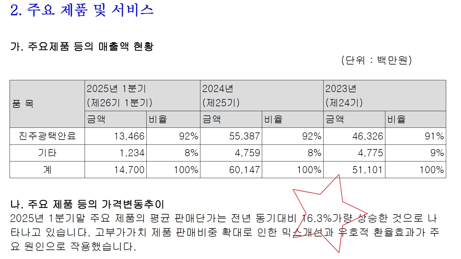 씨큐브 제품단가 인상