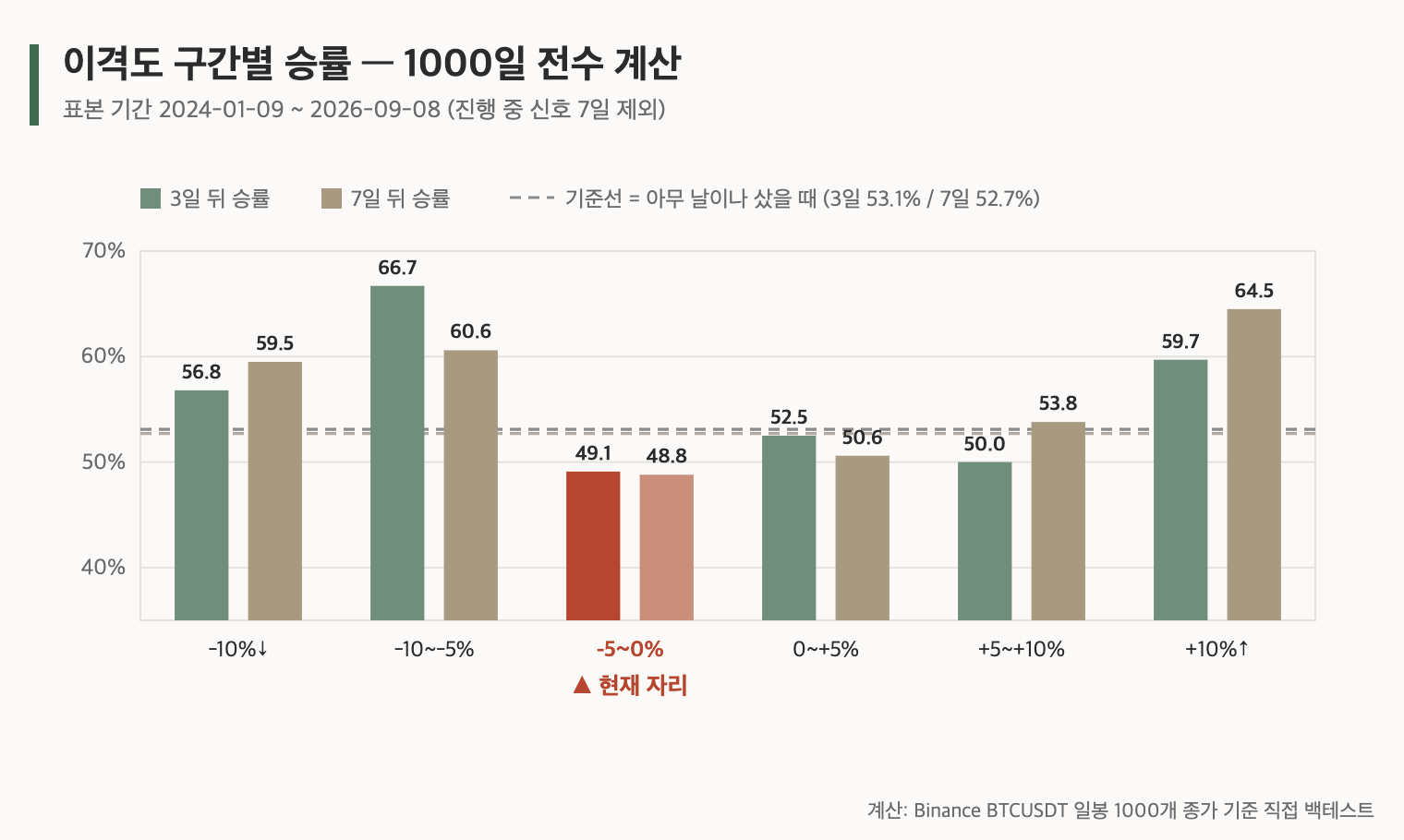 이격도 구간별 승률, 1000일 전수 계산