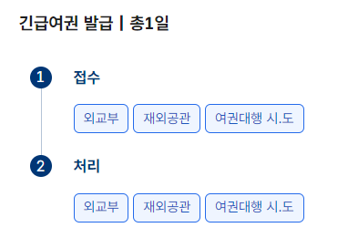 여권 신청부터 수령까지 총정리