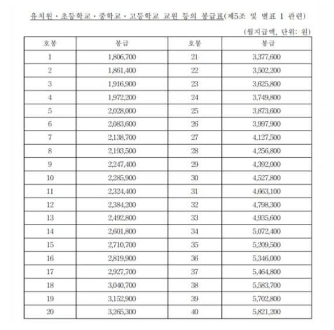 2025년 공무원 봉급표