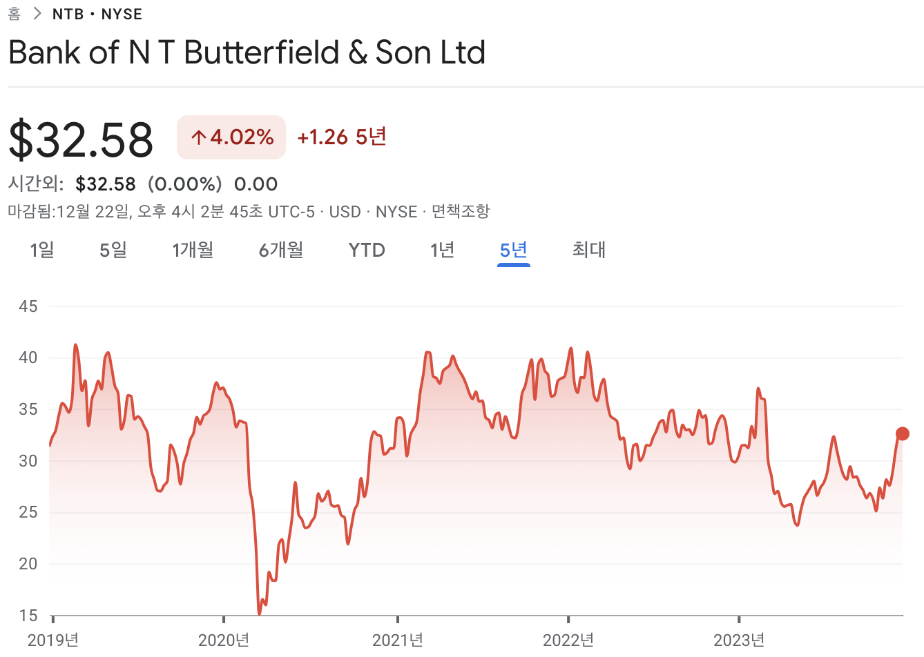 NTB chart