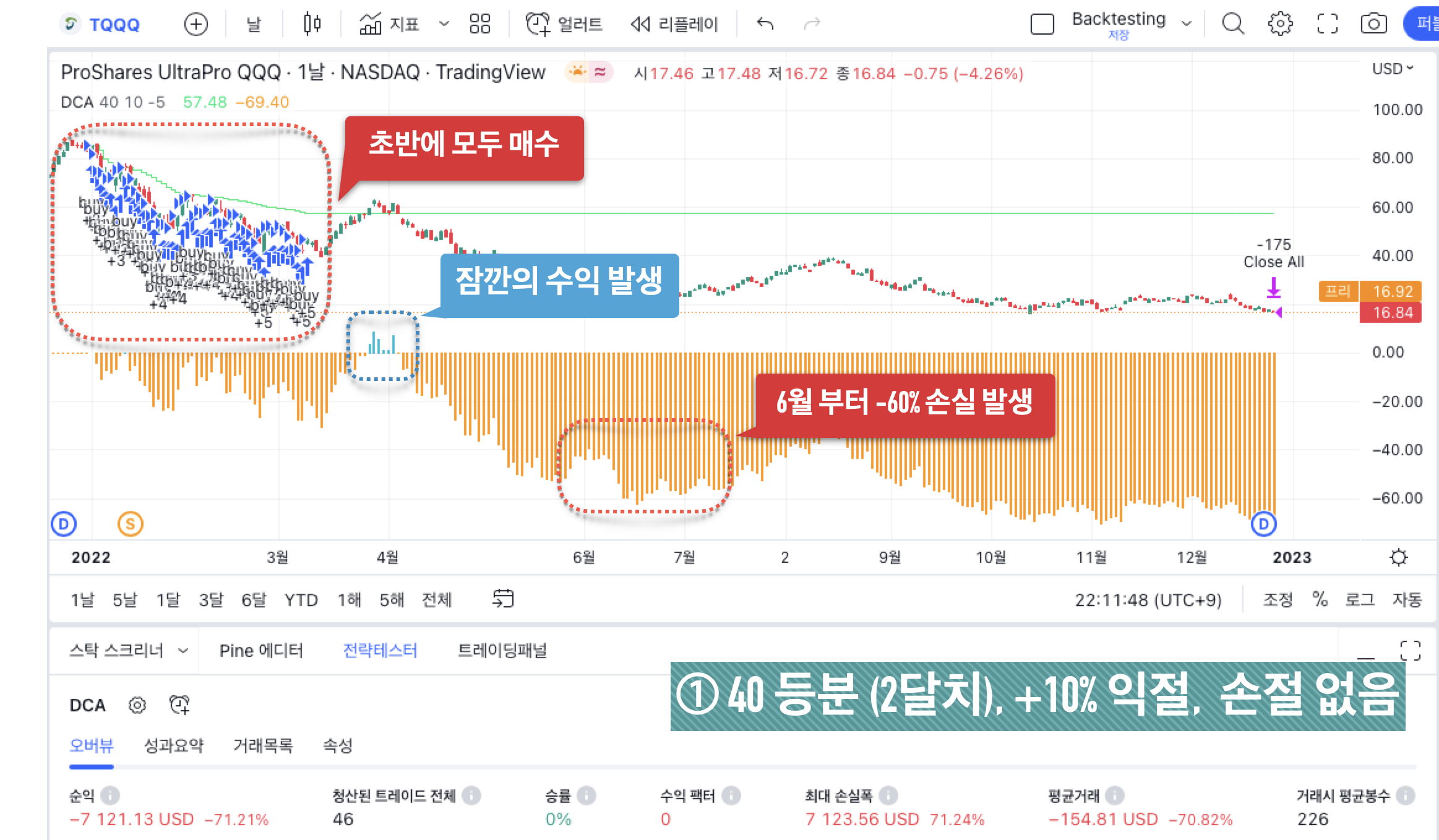 TQQQ 백테스팅 결과 - ① 40 등분 (2달치), +10% 익절, 손절 없음