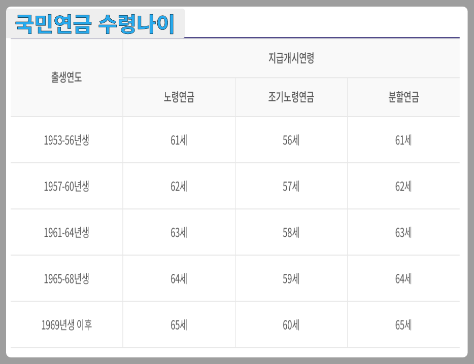 국민연금 수령액 알아보기 수령나이
