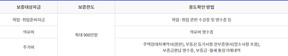 무직자-대학생-나라지원-생활비대출-추천