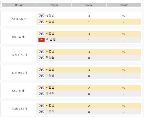 [1차투어] 블루원리조트 PBA 챔피언십 - 서현민 당구선수 경기결과